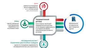 Как оформить куплю-продажу квартиры через МФЦ в Конверс