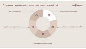 Как посмотреть аресты судебных приставов в Конверс