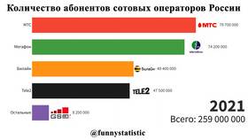 Сравнение операторов связи: Билайн, Yota и МТС в Конверс
